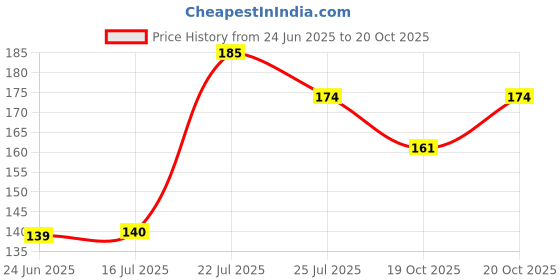 flipkart.com indul Refrigerator Material Plastic indul Price History Graph from 24 Jun 2025 to 20 Oct 2025