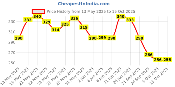 flipkart.com indulekha Ayurvedic Proprietary Medicine Soap Pack of 3; 100 gm each bar indulekha Price History Graph from 13 May 2025 to 14 Oct 2025