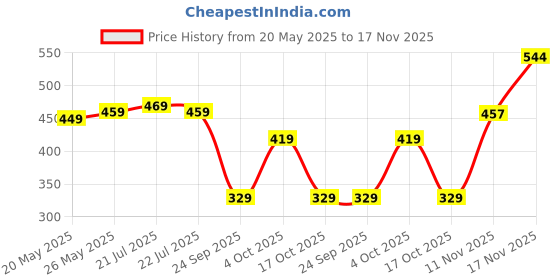 flipkart.com indulekha Bringha Ayurvedic Growth Hair Oil indulekha Price History Graph from 20 May 2025 to 17 Nov 2025