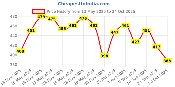 flipkart.com indulekha Bringha Shampoo for Men & Women indulekha Price History Graph from 13 May 2025 to 24 Oct 2025