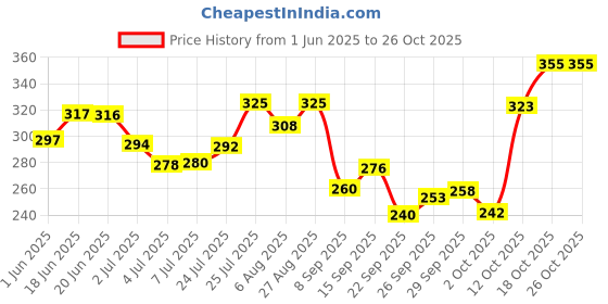 flipkart.com astaberry Indulge AcaiBerry Bio Hyaluronate Under Eye Gel-Remove Dark Circle &Sagging Skin astaberry Price History Graph from 1 Jun 2025 to 25 Oct 2025