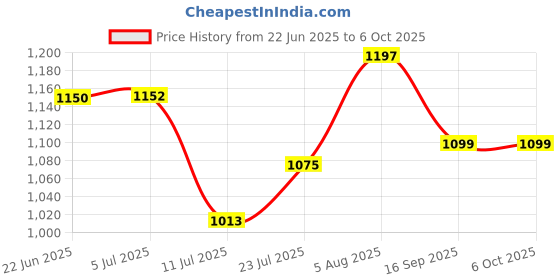 flipkart.com indus 217 Insect Net indus Price History Graph from 22 Jun 2025 to 6 Oct 2025