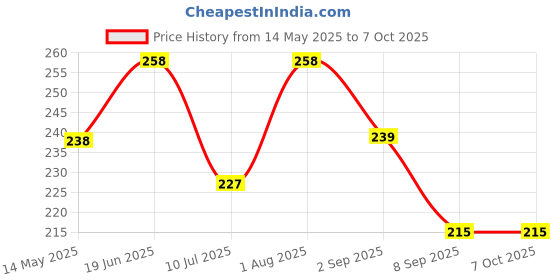 flipkart.com Indus BT2 Multipurpose Controller Price History Graph from 14 May 2025 to 7 Oct 2025
