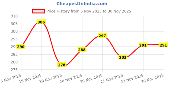 flipkart.com indus cloud Women Flip Flops indus cloud Price History Graph from 5 Nov 2025 to 30 Nov 2025