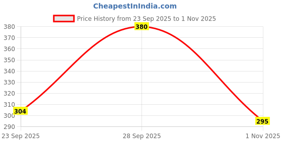 flipkart.com indus cloud Women Regular Stockings indus cloud Price History Graph from 23 Sep 2025 to 1 Nov 2025
