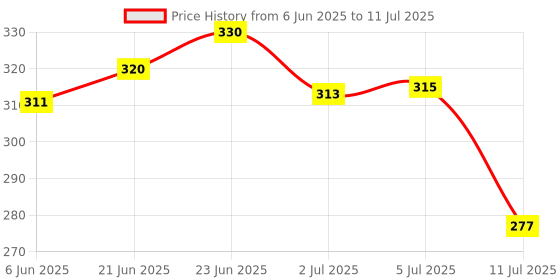 flipkart.com Indus Magnifier_cum_note_detector Handheld Currency Detector Price History Graph from 6 Jun 2025 to 11 Jul 2025