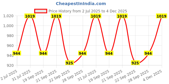 flipkart.com indus route by pantaloons Cotton Coat For Men indus route by pantaloons Price History Graph from 2 Jul 2025 to 4 Dec 2025