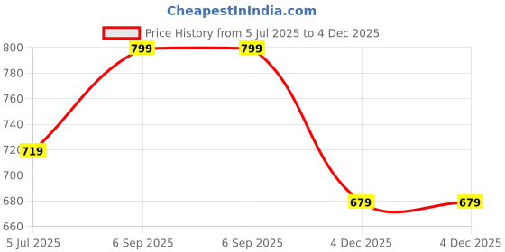 flipkart.com indus route by pantaloons Cotton Men Churidar indus route by pantaloons Price History Graph from 5 Jul 2025 to 4 Dec 2025