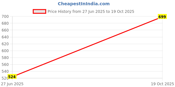 flipkart.com indus route by pantaloons Cotton Men Churidar indus route by pantaloons Price History Graph from 27 Jun 2025 to 19 Oct 2025