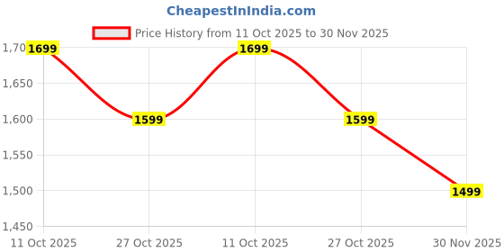 flipkart.com indus route by pantaloons Embroidered Men Waistcoat indus route by pantaloons Price History Graph from 11 Oct 2025 to 30 Nov 2025