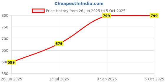 flipkart.com indus route by pantaloons Men Pyjama indus route by pantaloons Price History Graph from 26 Jun 2025 to 4 Oct 2025