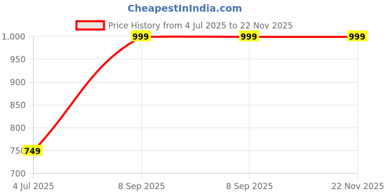 flipkart.com indus route by pantaloons Men Pyjama indus route by pantaloons Price History Graph from 4 Jul 2025 to 22 Nov 2025