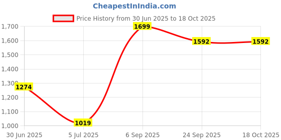 flipkart.com indus route by pantaloons Men Regular Fit Black Cotton Blend Trousers indus route by pantaloons Price History Graph from 30 Jun 2025 to 15 Oct 2025