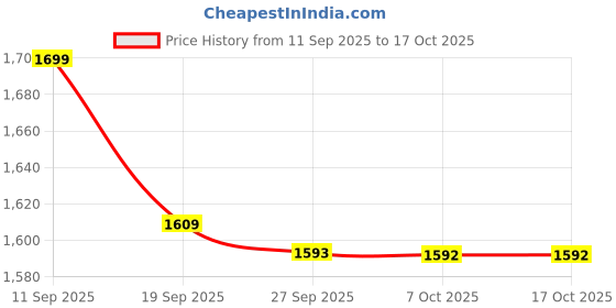 flipkart.com indus route by pantaloons Men Regular Fit White Cotton Blend Trousers indus route by pantaloons Price History Graph from 11 Sep 2025 to 4 Oct 2025
