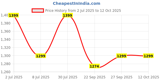 flipkart.com indus route by pantaloons Poly Viscose Coat For Men indus route by pantaloons Price History Graph from 2 Jul 2025 to 12 Oct 2025