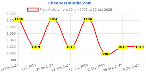 flipkart.com indus route by pantaloons Poly Viscose Coat For Men indus route by pantaloons Price History Graph from 29 Jun 2025 to 9 Oct 2025