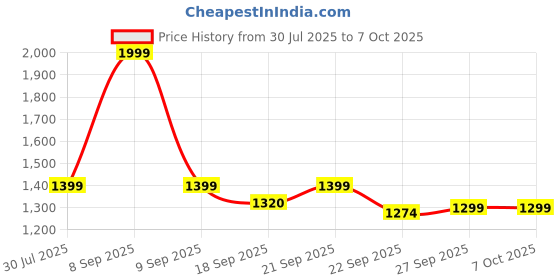 flipkart.com indus route by pantaloons Poly Viscose Coat For Men indus route by pantaloons Price History Graph from 30 Jul 2025 to 7 Oct 2025