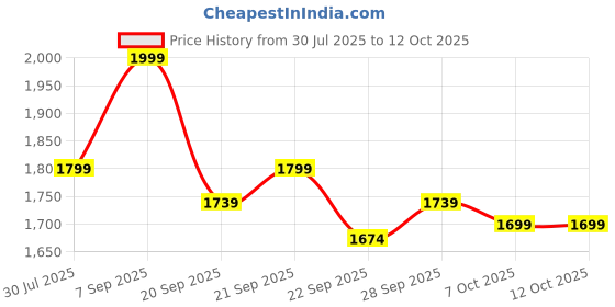 flipkart.com indus route by pantaloons Poly Viscose Coat For Men indus route by pantaloons Price History Graph from 30 Jul 2025 to 12 Oct 2025