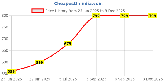 flipkart.com indus route by pantaloons Polyester Men Churidar indus route by pantaloons Price History Graph from 25 Jun 2025 to 2 Dec 2025