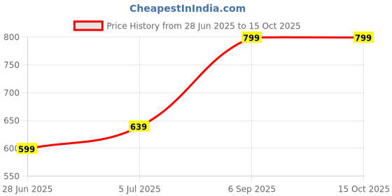 flipkart.com indus route by pantaloons Polyester Men Churidar indus route by pantaloons Price History Graph from 28 Jun 2025 to 13 Oct 2025