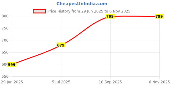 flipkart.com indus route by pantaloons Polyester Men Churidar indus route by pantaloons Price History Graph from 29 Jun 2025 to 5 Nov 2025
