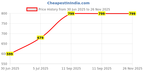 flipkart.com indus route by pantaloons Polyester Women Churidar indus route by pantaloons Price History Graph from 30 Jun 2025 to 25 Nov 2025