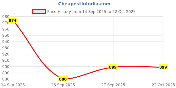 flipkart.com indus route by pantaloons Printed Men Waistcoat indus route by pantaloons Price History Graph from 14 Sep 2025 to 21 Oct 2025