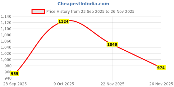 flipkart.com indus route by pantaloons Printed Men Waistcoat indus route by pantaloons Price History Graph from 23 Sep 2025 to 26 Nov 2025