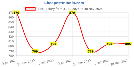 flipkart.com indus route by pantaloons Self Design Men Waistcoat indus route by pantaloons Price History Graph from 31 Jul 2025 to 29 Nov 2025