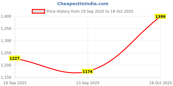 flipkart.com indus route by pantaloons Self Design Men Waistcoat indus route by pantaloons Price History Graph from 19 Sep 2025 to 18 Oct 2025