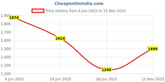 flipkart.com indus route by pantaloons Solid Men Waistcoat indus route by pantaloons Price History Graph from 6 Jun 2025 to 15 Nov 2025