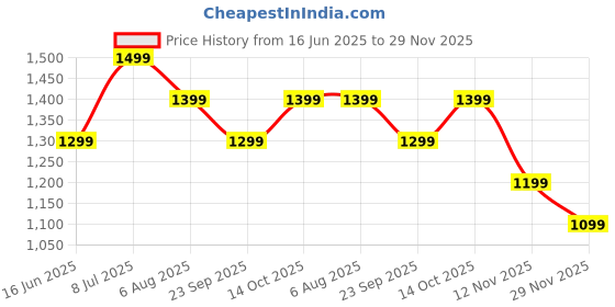 flipkart.com indus route by pantaloons Solid Men Waistcoat indus route by pantaloons Price History Graph from 16 Jun 2025 to 29 Nov 2025