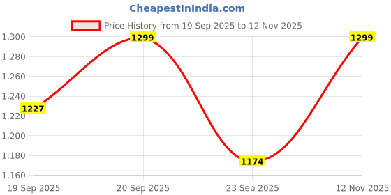 flipkart.com indus route by pantaloons Solid Men Waistcoat indus route by pantaloons Price History Graph from 19 Sep 2025 to 12 Nov 2025