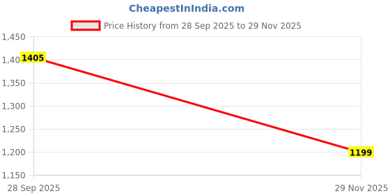 flipkart.com indus route by pantaloons Solid Men Waistcoat indus route by pantaloons Price History Graph from 28 Sep 2025 to 29 Nov 2025