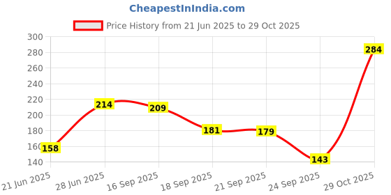 flipkart.com indus valley Bio Organic 100% Natural Bhringraj Powder indus valley Price History Graph from 21 Jun 2025 to 29 Oct 2025