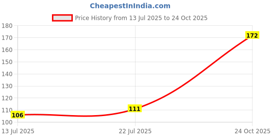 flipkart.com indus valley BIO Organic Multani Mitti & Sandalwood Face Pack Powder Combo Skin & Face Care indus valley Price History Graph from 13 Jul 2025 to 24 Oct 2025