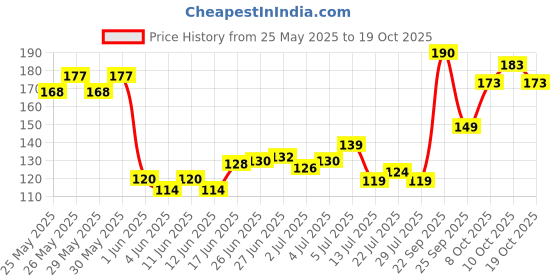 flipkart.com indus valley Bio Organic Olive Massage Oil For Skin, Hair & Multipurpose Benefits indus valley Price History Graph from 25 May 2025 to 19 Oct 2025