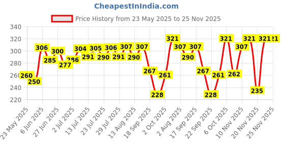 flipkart.com Indus Valley Brightening Depigmentation Gel with Cow Yogurt & Honey for Moisturize Skin Care Price History Graph from 23 May 2025 to 25 Nov 2025