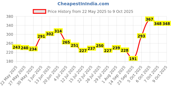 flipkart.com indus valley Intense Hydrating Under Eye Cream - Enriched with Guwahati Anise indus valley Price History Graph from 22 May 2025 to 7 Oct 2025