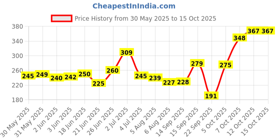 flipkart.com indus valley Intensive Hydra Eye Cream With Guwahati Anise indus valley Price History Graph from 30 May 2025 to 14 Oct 2025