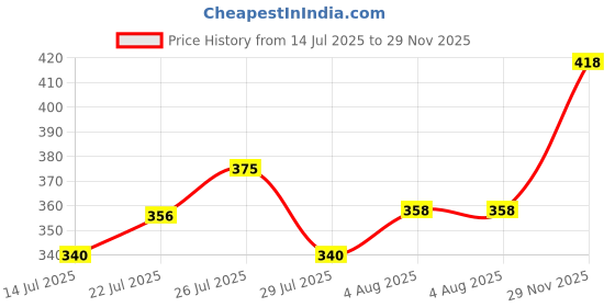 flipkart.com indus valley Pure Virgin Peppermint Essential Oil - Twin Pack indus valley Price History Graph from 14 Jul 2025 to 29 Nov 2025