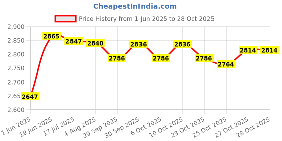 flipkart.com care of zindagi Indus viva I pulse juice | indusviva Acai Berry Fruit Juice Energy Drink care of zindagi Price History Graph from 1 Jun 2025 to 27 Oct 2025