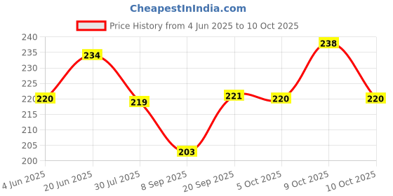 flipkart.com indusbath by indus bathwre TOR01 SS 304/ Round Napkin Ring/Towel Ring/Napkin Holder/Towel Hanger/ SILVER Towel Holder indusbath by indus bathwre Price History Graph from 4 Jun 2025 to 10 Oct 2025