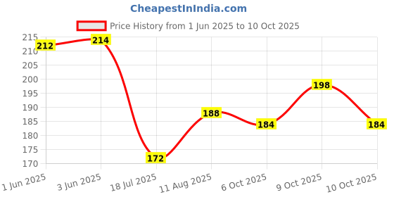 flipkart.com indusbay 1 Piece ElasticRibbon Ponytail Rubber BandExtensions Black Hair Extension indusbay Price History Graph from 1 Jun 2025 to 10 Oct 2025