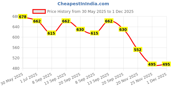 flipkart.com indusbay 10 Inch Inertia Friction Powered Metal Diecast Airport Path Lightening Truck Toy indusbay Price History Graph from 30 May 2025 to 30 Nov 2025