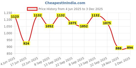 flipkart.com indusbay 100 Pcs colorful Non Toxic Soft Plastic balls for Kids Tent, Play House, Pool, Pond Swim Tent Toys 9 CM Diameter (Multicolor) indusbay Price History Graph from 4 Jun 2025 to 3 Dec 2025