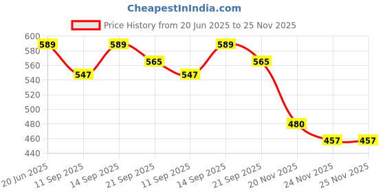 flipkart.com indusbay 12 Inch Battery Operated Bump & Go Army Hawk Helicopter Fighter Aircraft Toy indusbay Price History Graph from 20 Jun 2025 to 25 Nov 2025