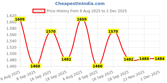 flipkart.com indusbay 150 Pcs indusbay Price History Graph from 6 Aug 2025 to 1 Dec 2025