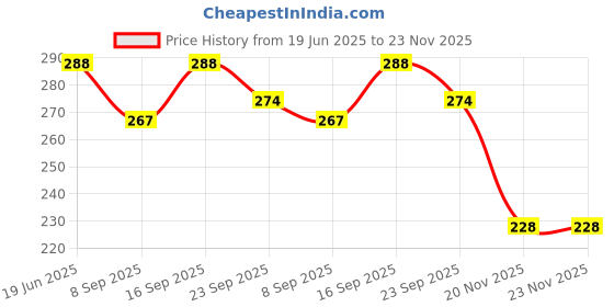 flipkart.com indusbay 2 in 1 Deformation Friction Powered Construction Truck Excavator Digger Toy indusbay Price History Graph from 19 Jun 2025 to 23 Nov 2025