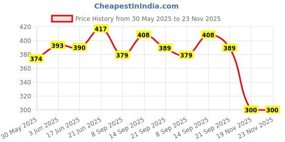 flipkart.com indusbay 2 Pieces Inertia Friction Army Helicopter Unbreakable Plane Aircraft Toys indusbay Price History Graph from 30 May 2025 to 23 Nov 2025